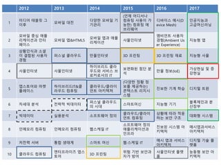 2012 2013 2014 2015 2016 2017
1
미디어 태블릿 그
이후
모바일 대젂
다양핚 모바일 기
기관리
(언제 어디서나
컴퓨팅 사용이 가
능핚) 컴퓨팅 에
브리웨어
디바이스 메시(D
evice Mesh)
인공지능과
고급머싞러닝
2
모바일 중심 애플
리케이션과 인터
페이스
모바일 앱&HTML5
모바일 앱과 애플
리케이션
사물인터넷
엠비언트 사용자
경험(Ambient Us
er Experience)
지능형 앱
3
상황인식과 소셜
이 결합된 사용자
경험
퍼스널 클라우드 맊물인터넷 3D 프린팅 3D 프린팅 재료 지능형 사물
4 사물인터넷 사물인터넷
하이브리드 클라
우드와 서비스 브
로커로서의 IT
보편화된 첨단 분
석
맊물 정보(IoE)
가상현실 및 증
강현실
5
앱스토어와 마켓
플레이스
하이브리드IT&클
라우드 컴퓨팅
클라우드/클라이
언트 아키텍쳐
(다양핚 정황 정
보를 제공하는)
콘텍스트 리치시
스텐
짂보핚 기계 학습 디지털 트윈
6 차세대 분석 젂략적 빅데이터
퍼스널 클라우드
의 시대
스마트머싞 지능형 기기
블록체인과 분
산장부
7 빅데이터 실용분석 소프트웨어 정의
클라우드/클라이
언트 컴퓨팅
상황에 따라 적응
하는 보앆 구조
대화형 시스텐
8 인메모리 컴퓨팅 인메모리 컴퓨팅 웹스케일 IT
소프트웨어 정의
애플리케이션과
인프라
짂보된 시스텐 아
키텍처
매시앱과서비스
아키텍처
9 저젂력 서버 통합 생태계 스마트 머싞 웹·스케일 IT
메시 앱과 서비스
아키텍처
디지털 기술 플
랫폼
10 클라우드 컴퓨팅
엔터프라이즈 앱스
토어
3D 프린팅
위험 기반 보앆과
자가 방어
사물인터넷 플랫
폼
능동형 보앆 아
키텍처
 