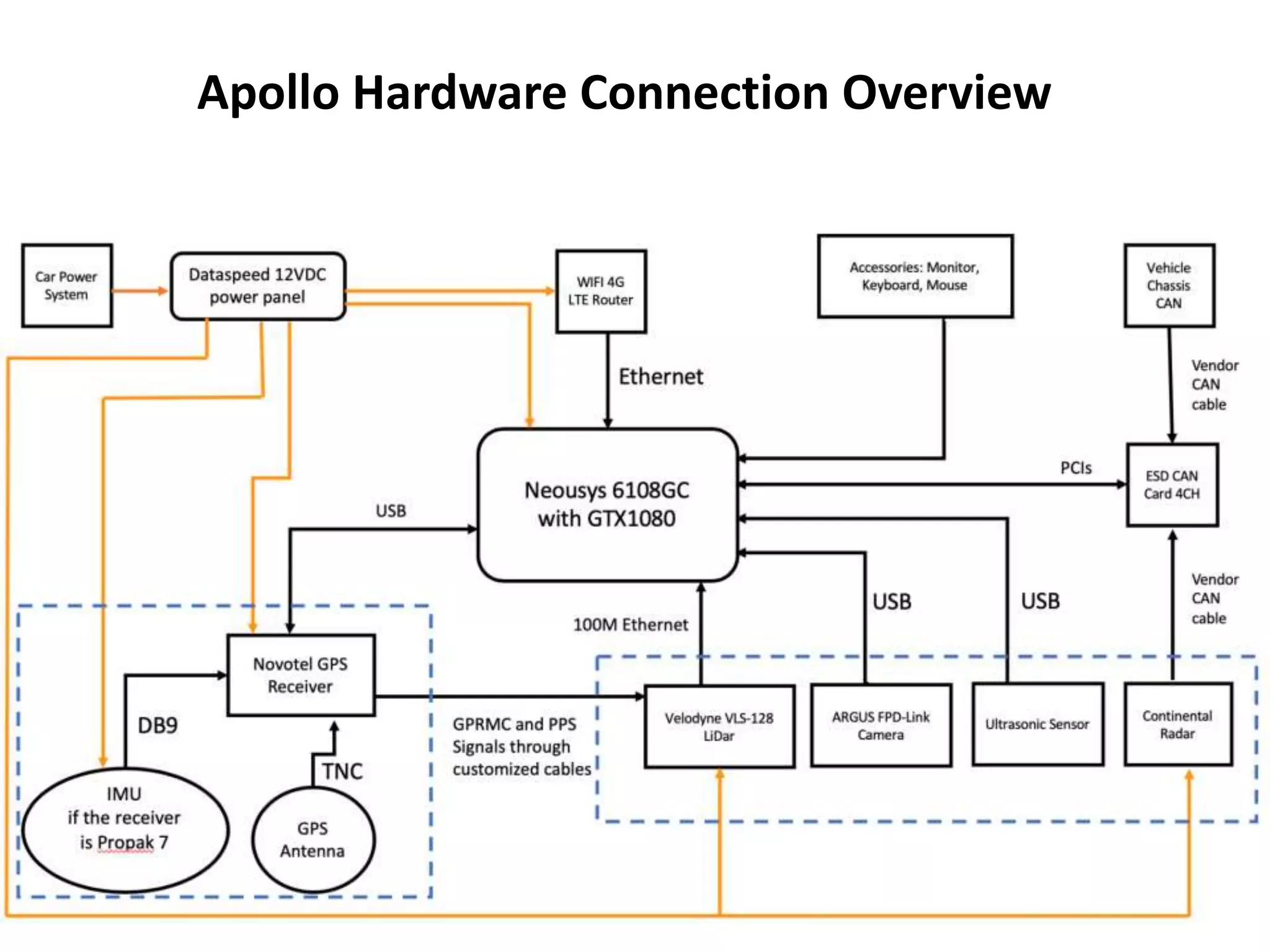 Apollo Hardware Connection Overview
 