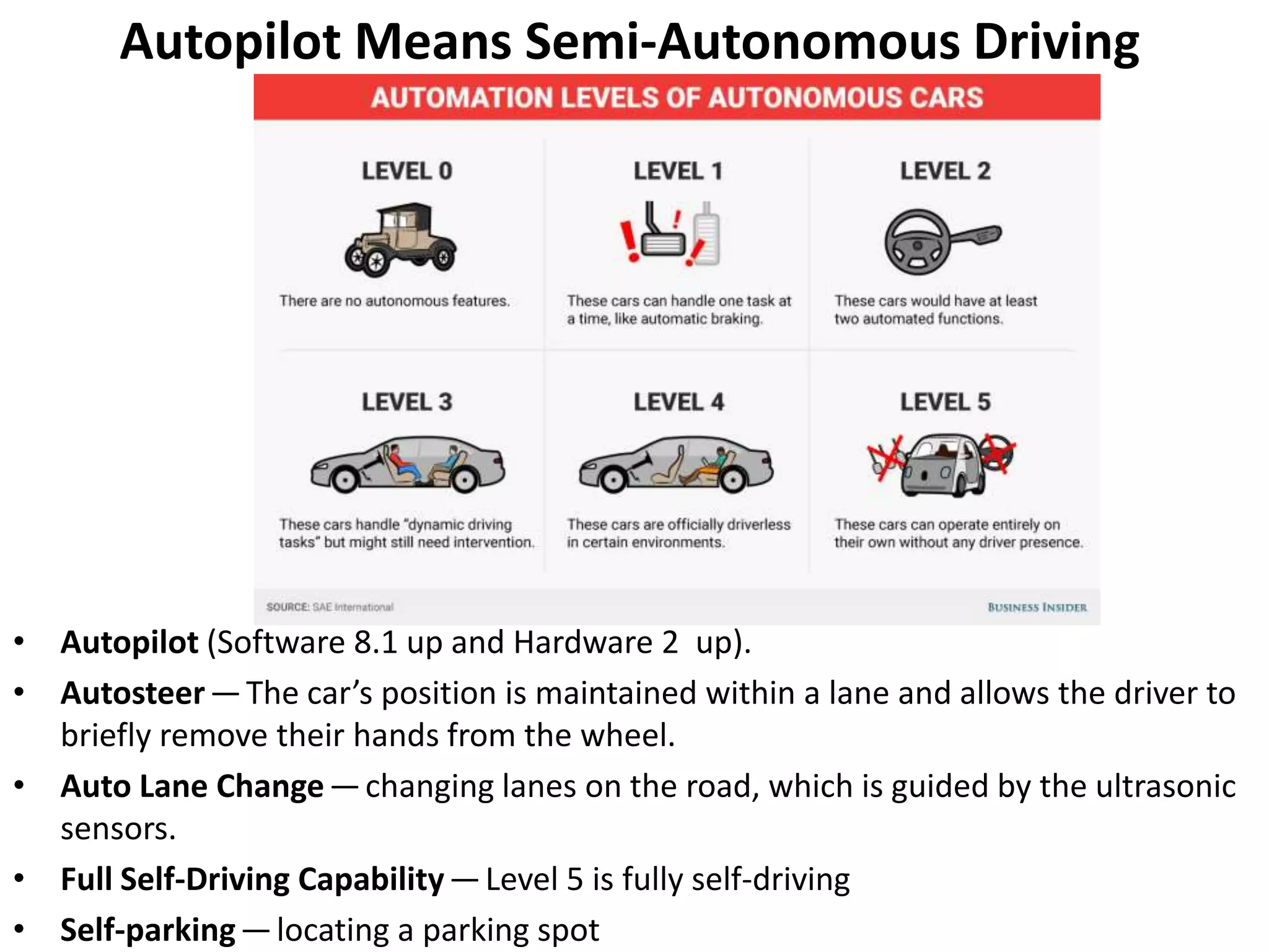 Autopilot Means Semi-Autonomous Driving
• Autopilot (Software 8.1 up and Hardware 2 up).
• Autosteer—The car’s position is maintained within a lane and allows the driver to
briefly remove their hands from the wheel.
• Auto Lane Change—changing lanes on the road, which is guided by the ultrasonic
sensors.
• Full Self-Driving Capability—Level 5 is fully self-driving
• Self-parking—locating a parking spot
 