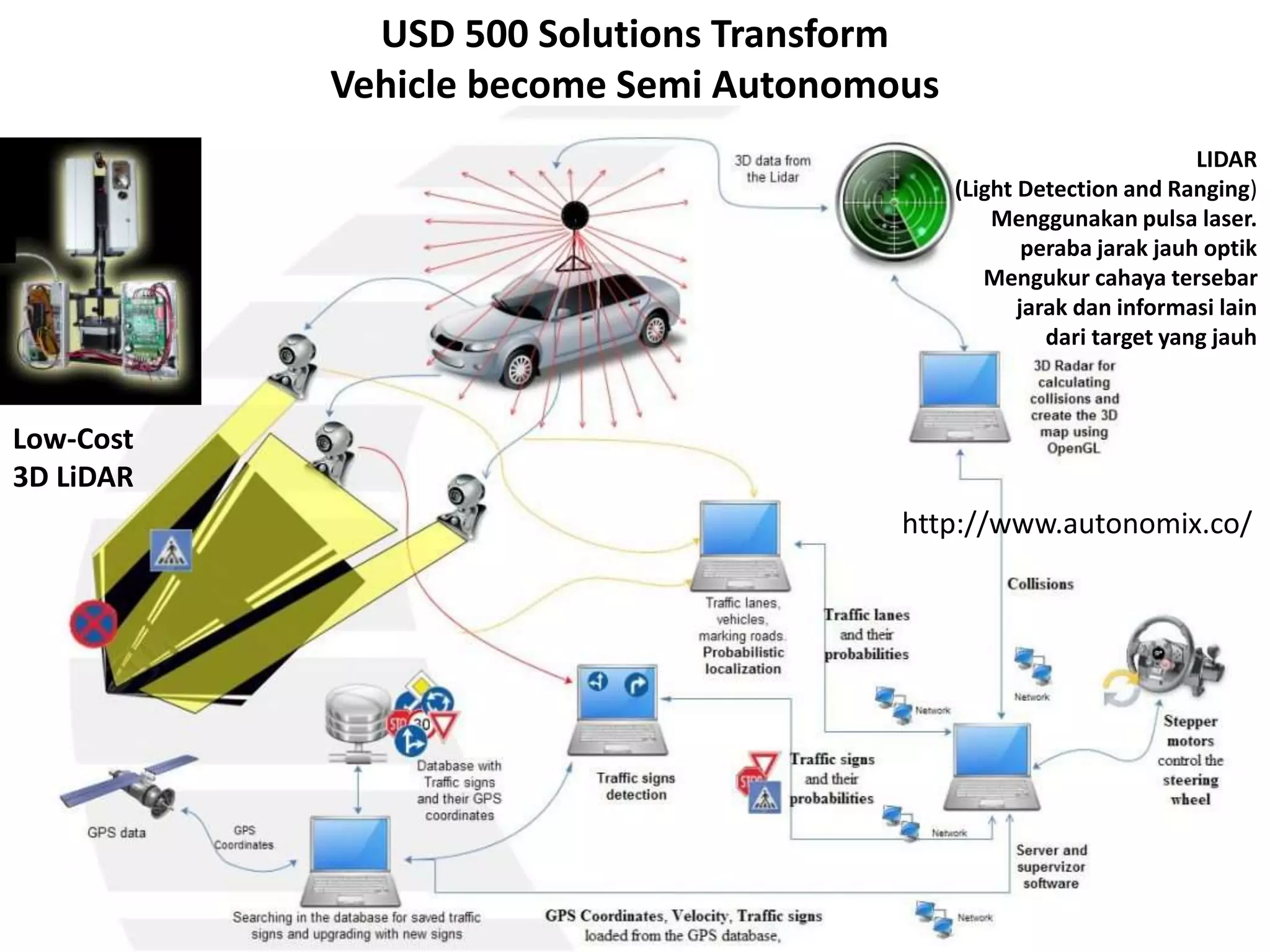 USD 500 Solutions Transform
Vehicle become Semi Autonomous
http://www.autonomix.co/
Low-Cost
3D LiDAR
LIDAR
(Light Detection and Ranging)
Menggunakan pulsa laser.
peraba jarak jauh optik
Mengukur cahaya tersebar
jarak dan informasi lain
dari target yang jauh
 