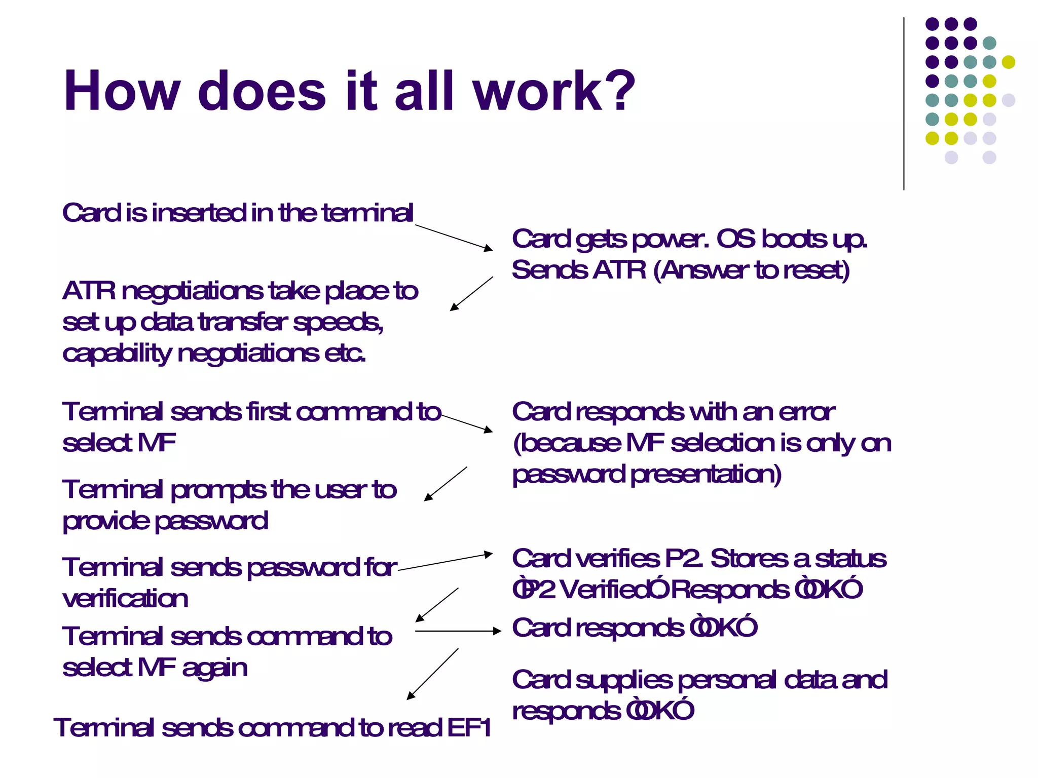 How does it all work? Card is inserted in the terminal Card gets power. OS boots up. Sends ATR (Answer to reset) ATR negotiations take place to set up data transfer speeds, capability negotiations etc. Terminal sends first command to select MF Card responds with an error (because MF selection is only on password presentation) Terminal prompts the user to provide password Terminal sends password for verification Card verifies P2. Stores a status “P2 Verified”. Responds “OK” Terminal sends command to select MF again Terminal sends command to read EF1 Card supplies personal data and responds “OK” Card responds “OK” 