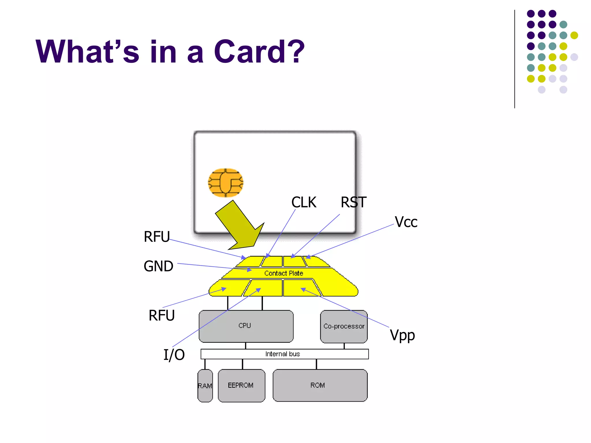 What’s in a Card? Vcc RST CLK RFU Vpp I/O GND RFU 