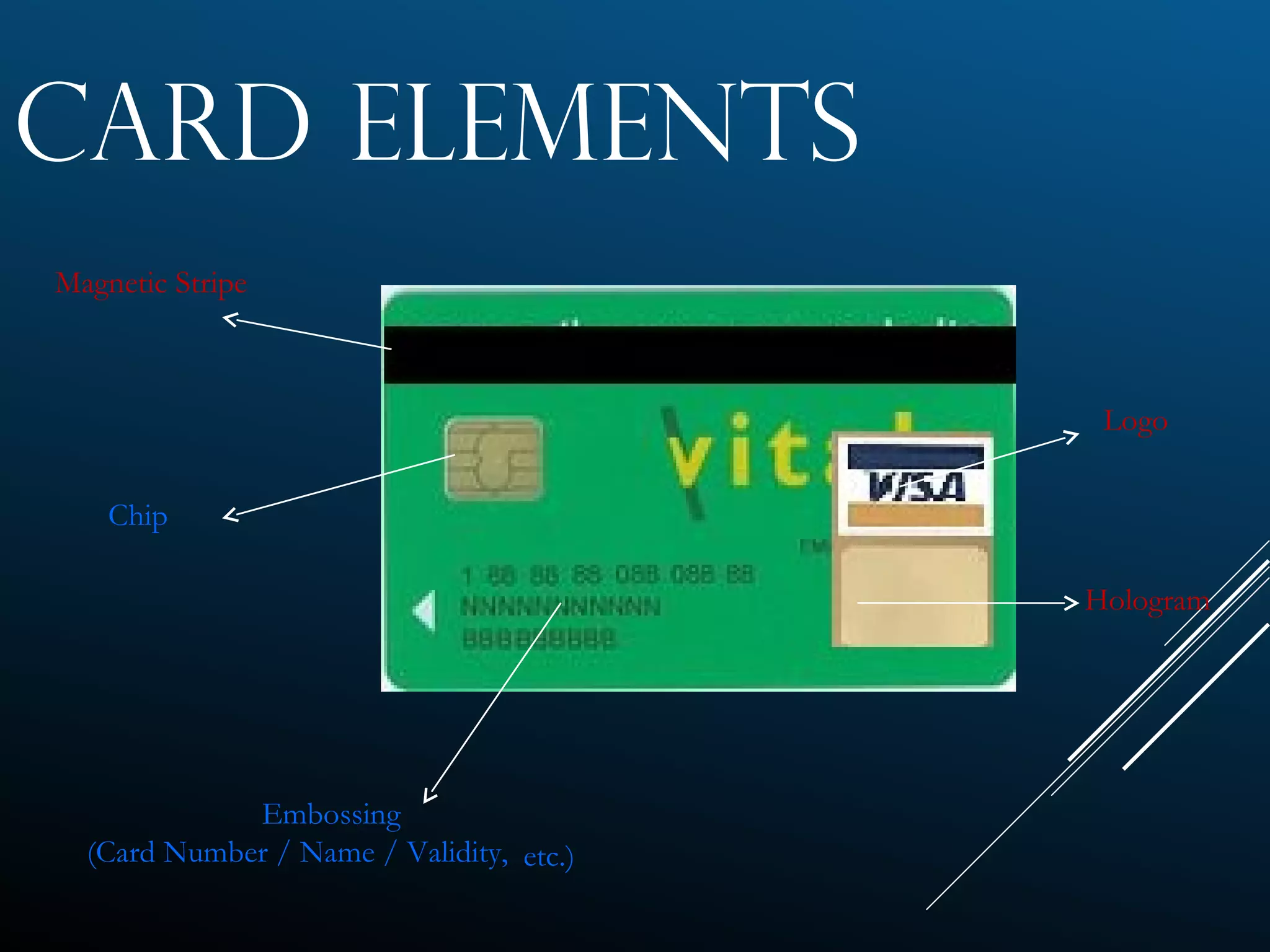CARD ELEMENTS
Magnetic Stripe
Chip
Embossing
(Card Number / Name / Validity, etc.)
Logo
Hologram
 