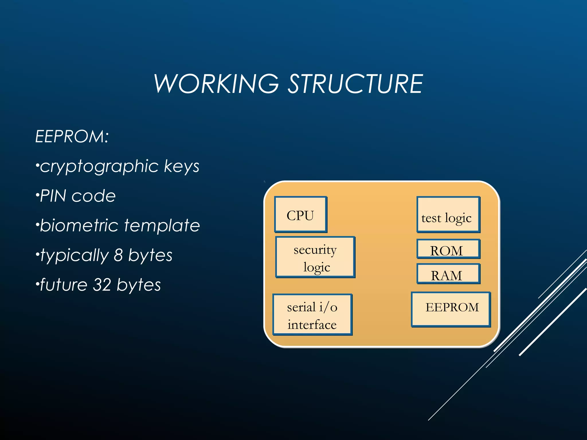 WORKING STRUCTURE
EEPROM:
•cryptographic keys
•PIN code
•biometric template
•typically 8 bytes
•future 32 bytes
CPUCPU
security
logic
security
logic
serial i/o
interface
serial i/o
interface
test logic
ROM
RAM
EEPROM
 