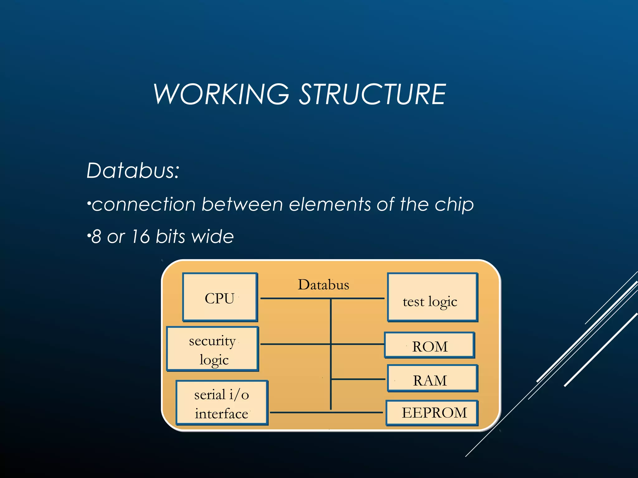 WORKING STRUCTURE
Databus:
•connection between elements of the chip
•8 or 16 bits wide
CPUCPU
security
logic
security
logic
serial i/o
interface
serial i/o
interface
test logic
ROM
RAM
EEPROM
Databus
 