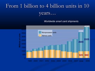 From 1 billion to 4 billion units in 10
From 1 billion to 4 billion units in 10
years…
years…
Worldwide smart card shipments
925 960
2655
3325
0
500
1000
1500
2000
2500
3000
3500
4000
4500
Millions
of
units
Microprocessor cards
Memory cards
4285
3580
1999 2000 2001 2002 2003 2004 2005 2006 2007 2008 2009
925 960
 