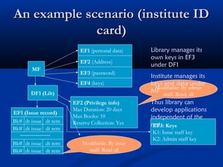 An example scenario (institute ID
An example scenario (institute ID
card)
card)
MF
EF1 (personal data)
EF4 (keys)
EF2 (Address)
EF3 (password)
DF1 (Lib)
EF1 (Issue record)
Bk# dt issue dt retn
Bk# dt issue dt retn
Bk# dt issue dt retn
Bk# dt issue dt retn
EF2 (Privilege info)
Max Duration: 20 days
Max Books: 10
Reserve Collection: Yes
Modifiable: By issue
staff. Read all
Modifiable: By admin
staff. Read: all
EF3: Keys
K1: Issue staff key
K2: Admin staff key
Library manages its
own keys in EF3
under DF1
Institute manages its
keys and data under
MF
Thus library can
develop applications
independent of the
rest.
 