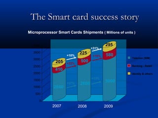 The Smart card success story
The Smart card success story
2040
410
205
2600
500
225
3000
580
295
0
500
1000
1500
2000
2500
3000
3500
4000
Identity & others
Banking - Retail
Telecom (SIM)
+15%
+27%
+22%
+16%
+31%
+10%
2007 2008 2009
Microprocessor Smart Cards Shipments ( Millions of units )
 