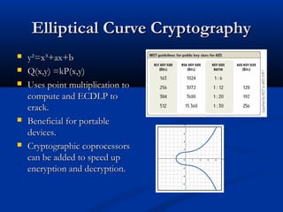 Elliptical Curve Cryptography
Elliptical Curve Cryptography
 y²=x³+ax+b
y²=x³+ax+b
 Q(x,y) =kP(x,y)
Q(x,y) =kP(x,y)
 Uses point multiplication to
Uses point multiplication to
compute and ECDLP to
compute and ECDLP to
crack.
crack.
 Beneficial for portable
Beneficial for portable
devices.
devices.
 Cryptographic coprocessors
Cryptographic coprocessors
can be added to speed up
can be added to speed up
encryption and decryption.
encryption and decryption.
 