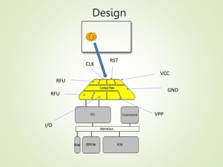 Design
VCC
VPP
GND
I/O
RFU
RFU
CLK
RST
 