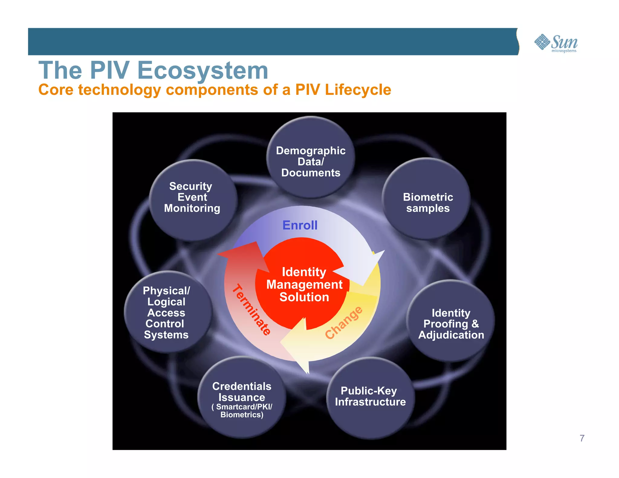 Managing PIV Card Lifecycle and Converging Physical & Logical Access ...
