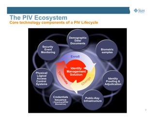 The PIV Ecosystem
Core technology components of a PIV Lifecycle


                                            Demographic
                                               Data/
                                             Documents
                  Security
                   Event                                           Biometric
                 Monitoring                                        samples
                                             Enroll


                                         Identity
             Physical/
                                       Management
                              Te




              Logical                   Solution
                                rm




              Access                                      ge             Identity
                                  in




             Control                                     n              Proofing &
                                                       ha
                                    at




             Systems                                  C                Adjudication
                                      e




                         Credentials                   Public-Key
                          Issuance                    Infrastructure
                         ( Smartcard/PKI/
                            Biometrics)


                                                                                      7
 