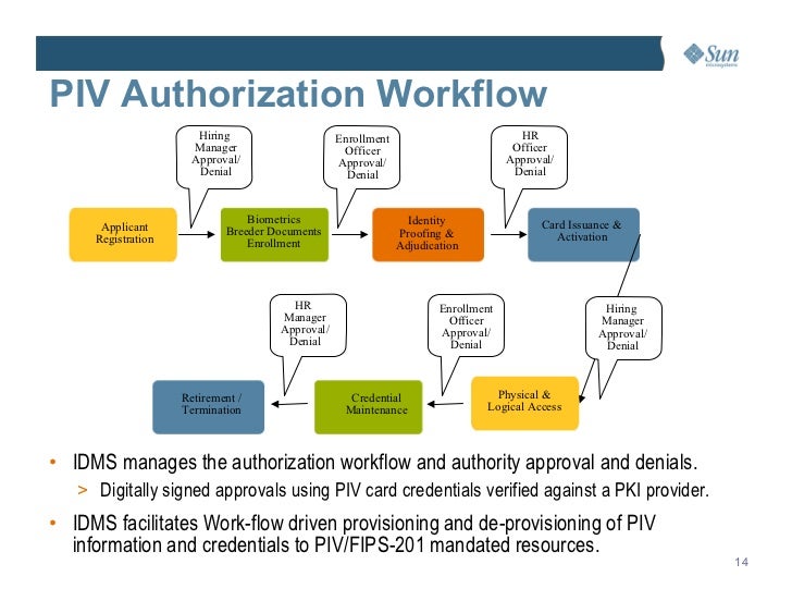 Managing PIV Card Lifecycle and Converging Physical & Logical Access