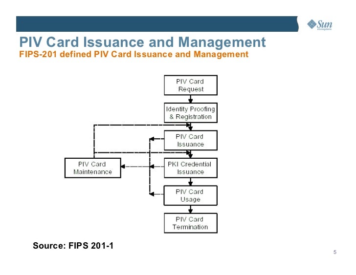 Managing PIV Card Lifecycle and Converging Physical & Logical Access