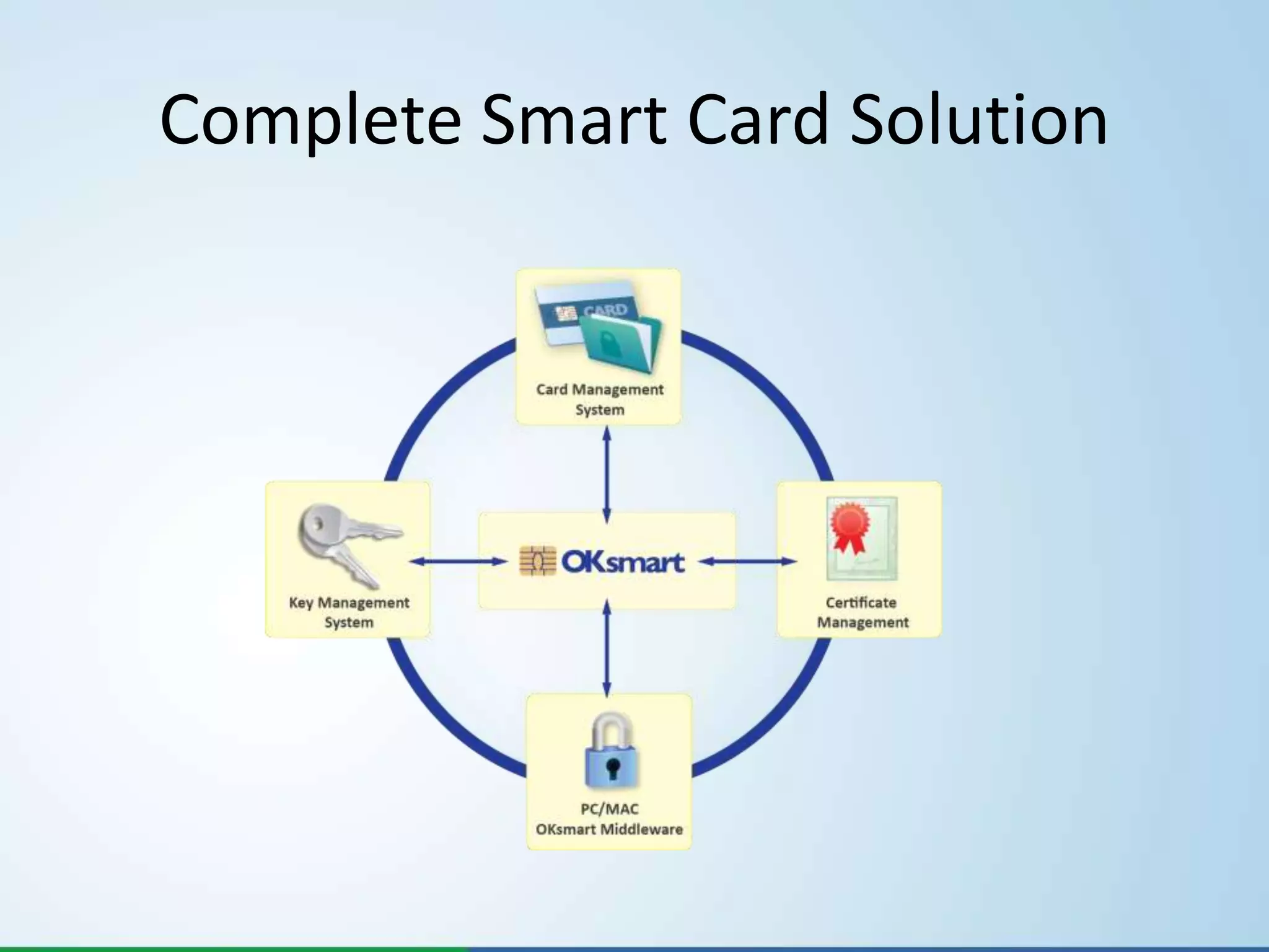 Complete Smart Card Solution
 