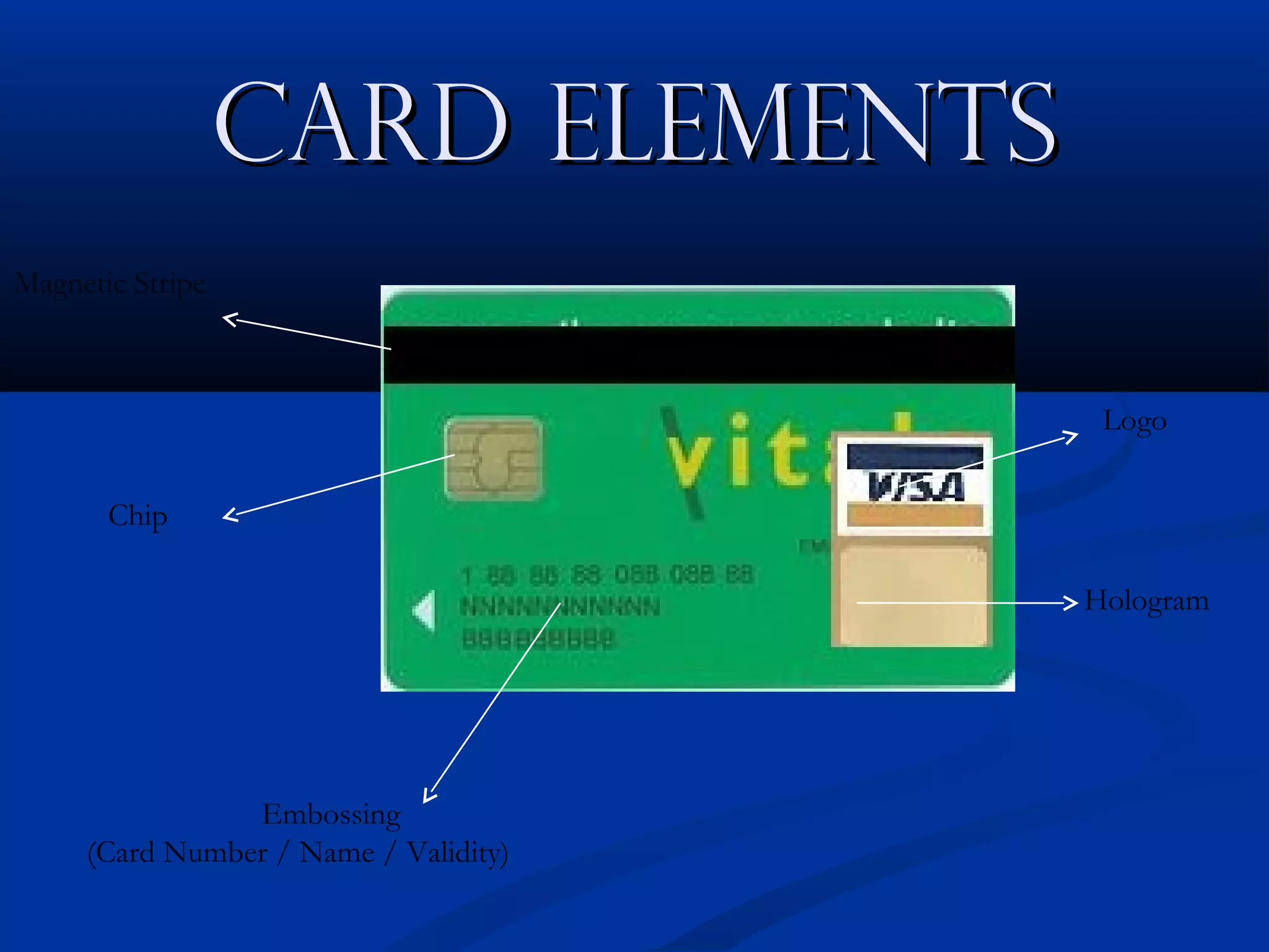 Card Elements
Magnetic Stripe



                                        Logo


       Chip

                                       Hologram




                Embossing
     (Card Number / Name / Validity)
 