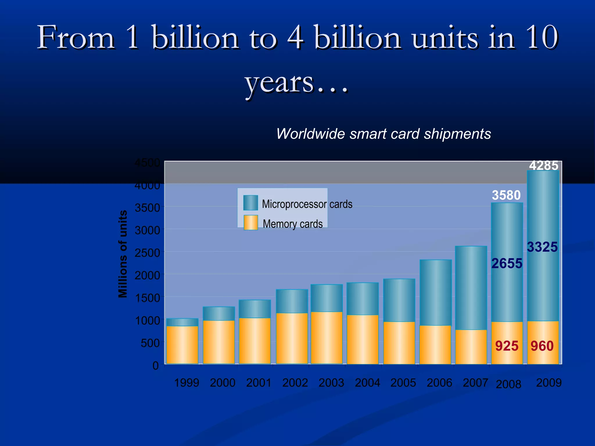 From 1 billion to 4 billion units in 10
               years…
                                              Worldwide smart card shipments
                         4500                                                         4285
                         4000
                                                                               3580
                         3500               Microprocessor cards
     Millions of units




                                            Memory cards
                         3000
                         2500                                                         3325
                                                                               2655
                         2000
                         1500
                         1000
                         500                                                    925 960
                                                                               925 960
                           0
                                1999 2000 2001 2002 2003 2004 2005 2006 2007 2008      2009
 