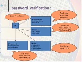 ppt - bytecode verification on java smart cards... Smart card ppt | PPTX
