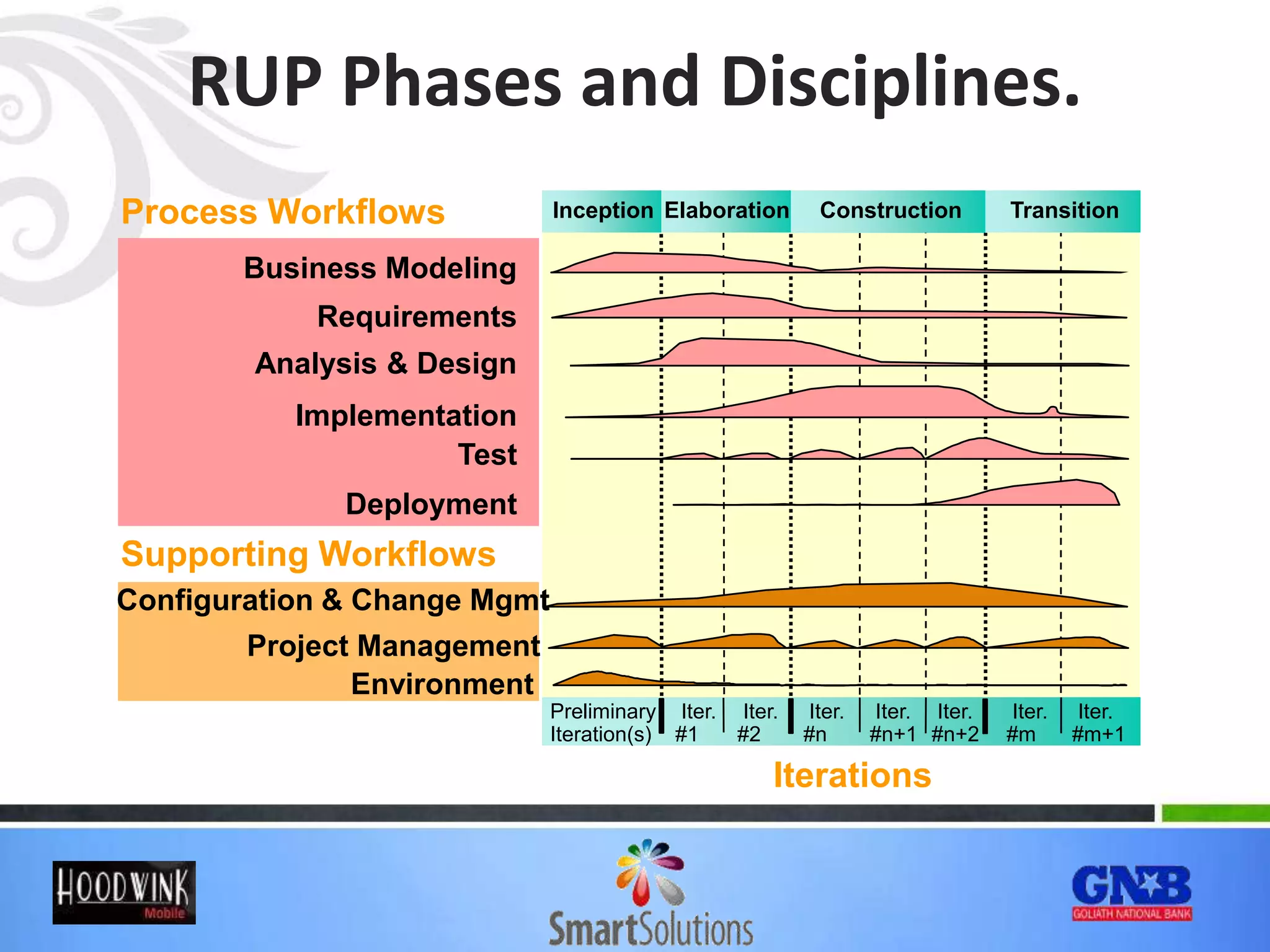 RUP Phases and Disciplines.
Project Management
Environment
Business Modeling
Implementation
Test
Analysis & Design
Preliminary
Iteration(s)
Iter.
#1
Process Workflows
Iterations
Supporting Workflows
Iter.
#2
Iter.
#n
Iter.
#n+1
Iter.
#n+2
Iter.
#m
Iter.
#m+1
Deployment
Configuration & Change Mgmt
Requirements
Elaboration TransitionInception Construction
 