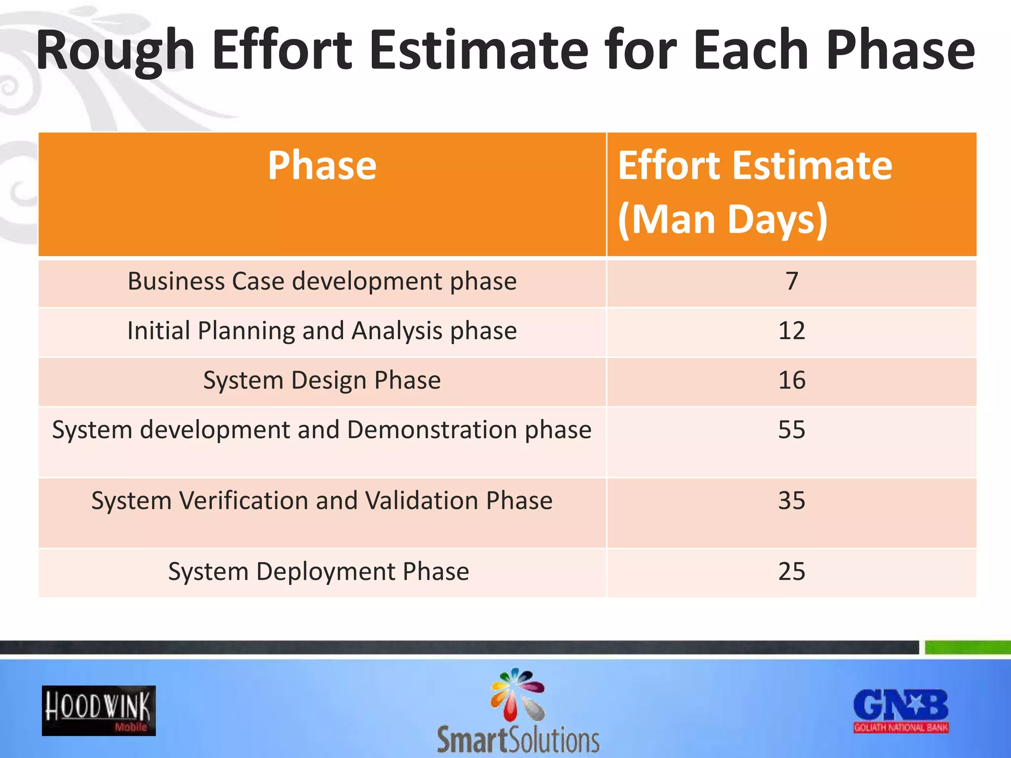 Phase Effort Estimate
(Man Days)
Business Case development phase 7
Initial Planning and Analysis phase 12
System Design Phase 16
System development and Demonstration phase 55
System Verification and Validation Phase 35
System Deployment Phase 25
Rough Effort Estimate for Each Phase
 