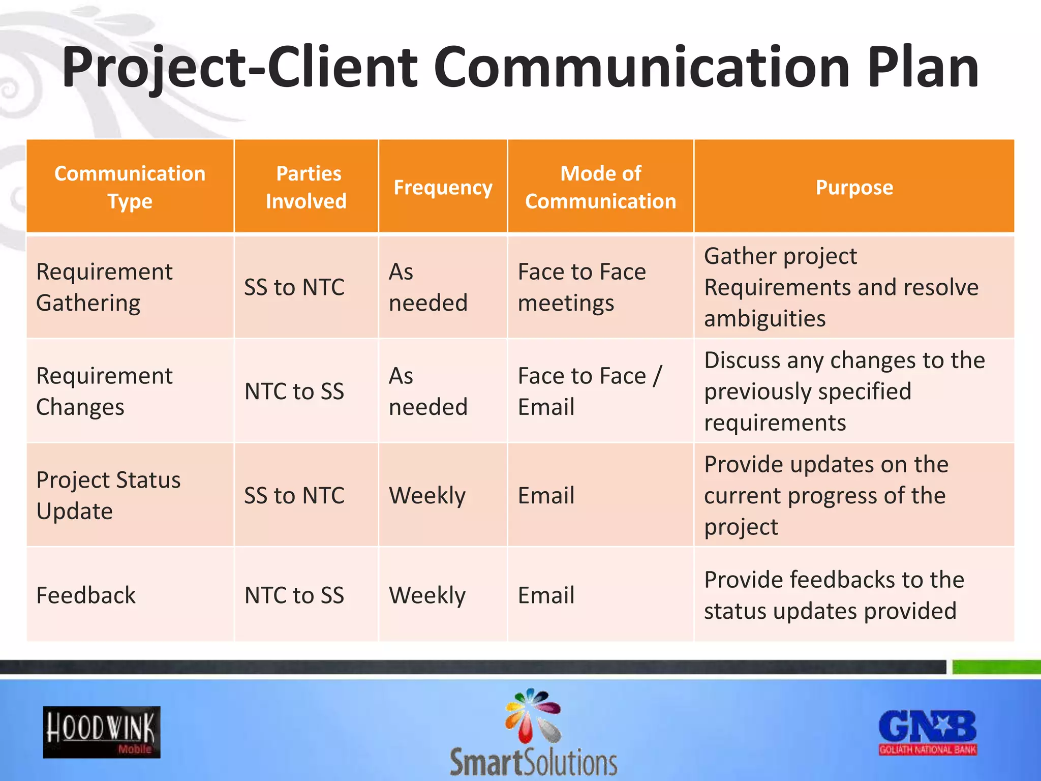 Project-Client Communication Plan
Communication
Type
Parties
Involved
Frequency
Mode of
Communication
Purpose
Requirement
Gathering
SS to NTC
As
needed
Face to Face
meetings
Gather project
Requirements and resolve
ambiguities
Requirement
Changes
NTC to SS
As
needed
Face to Face /
Email
Discuss any changes to the
previously specified
requirements
Project Status
Update
SS to NTC Weekly Email
Provide updates on the
current progress of the
project
Feedback NTC to SS Weekly Email
Provide feedbacks to the
status updates provided
 