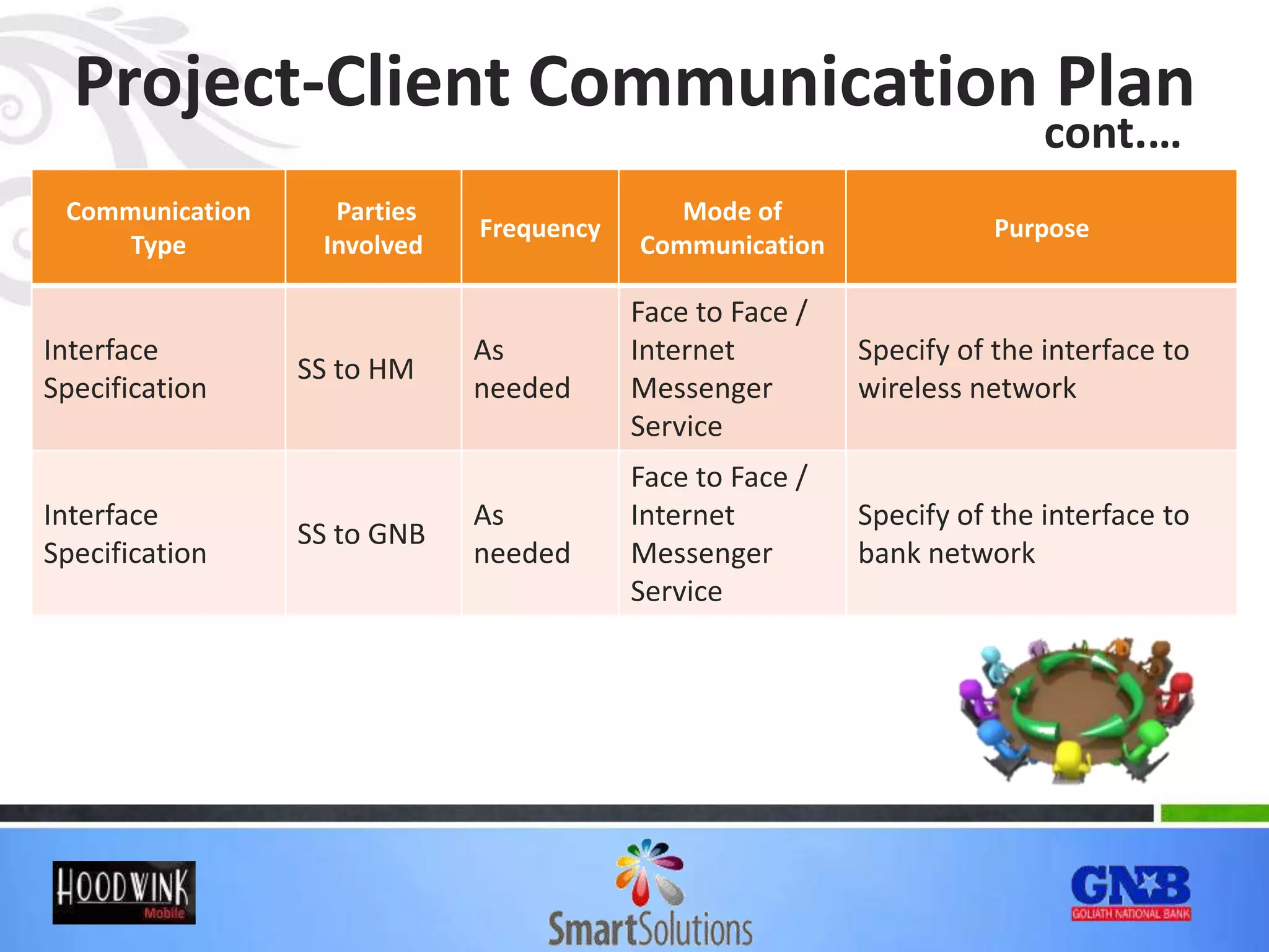 Project-Client Communication Plan
Communication
Type
Parties
Involved
Frequency
Mode of
Communication
Purpose
Interface
Specification
SS to HM
As
needed
Face to Face /
Internet
Messenger
Service
Specify of the interface to
wireless network
Interface
Specification
SS to GNB
As
needed
Face to Face /
Internet
Messenger
Service
Specify of the interface to
bank network
cont.…
 