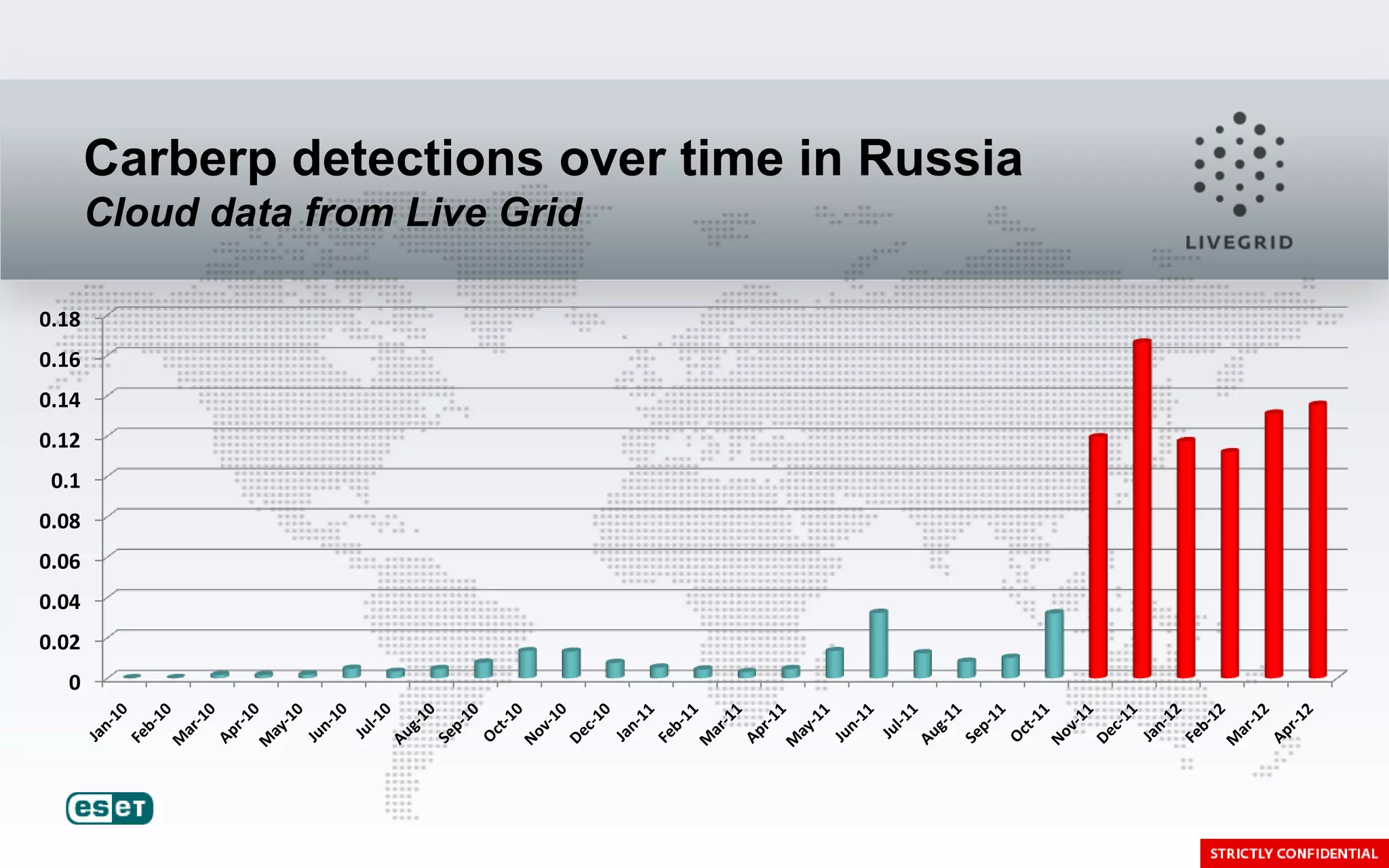 Carberp detections over time in Russia
       Cloud data from Live Grid

0.18
0.16
0.14
0.12
 0.1
0.08
0.06
0.04
0.02
  0
 