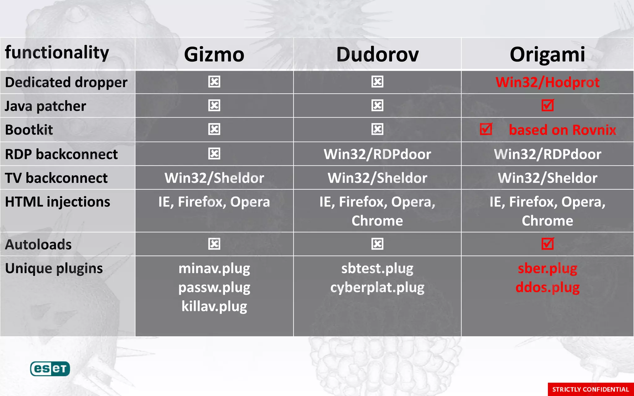 functionality           Gizmo              Dudorov                 Origami
Dedicated dropper                                              Win32/Hodprot
Java patcher                                                       
Bootkit                                                       based on Rovnix
RDP backconnect                         Win32/RDPdoor          Win32/RDPdoor
TV backconnect       Win32/Sheldor         Win32/Sheldor          Win32/Sheldor
HTML injections     IE, Firefox, Opera   IE, Firefox, Opera,    IE, Firefox, Opera,
                                               Chrome                 Chrome
Autoloads                                                            
Unique plugins         minav.plug           sbtest.plug             sber.plug
                       passw.plug         cyberplat.plug            ddos.plug
                       killav.plug
 