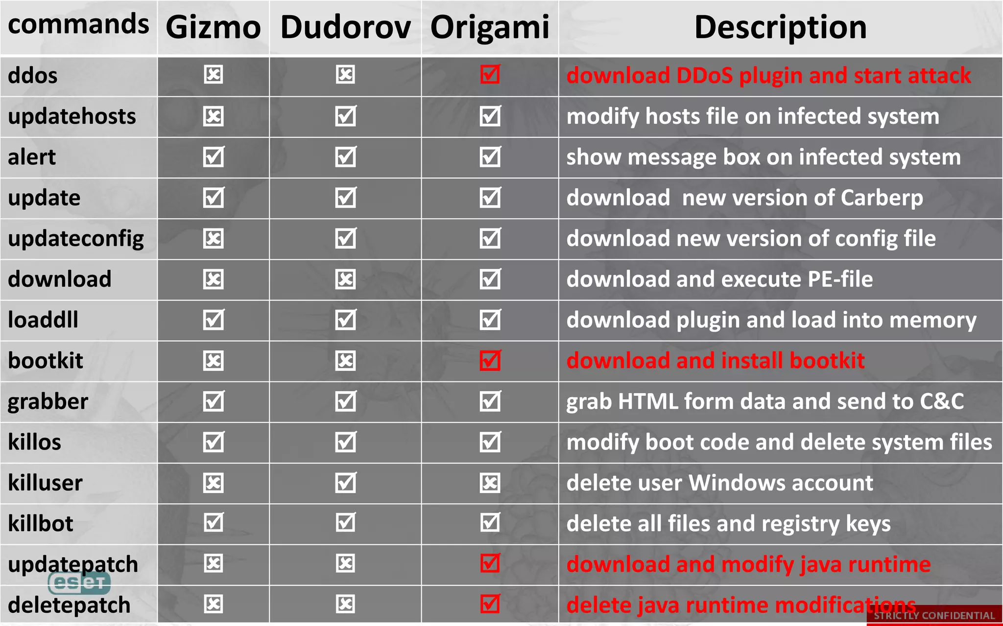commands Gizmo Dudorov Origami                Description
ddos                          download DDoS plugin and start attack
updatehosts                   modify hosts file on infected system
alert                         show message box on infected system
update                        download new version of Carberp
updateconfig                  download new version of config file
download                      download and execute PE-file
loaddll                       download plugin and load into memory
bootkit                       download and install bootkit
grabber                       grab HTML form data and send to C&C
killos                        modify boot code and delete system files
killuser                      delete user Windows account
killbot                       delete all files and registry keys
updatepatch                   download and modify java runtime
deletepatch                   delete java runtime modifications
 