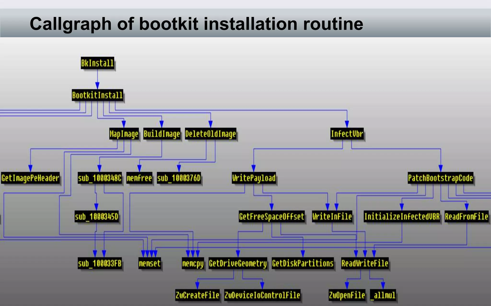 Callgraph of bootkit installation routine
 