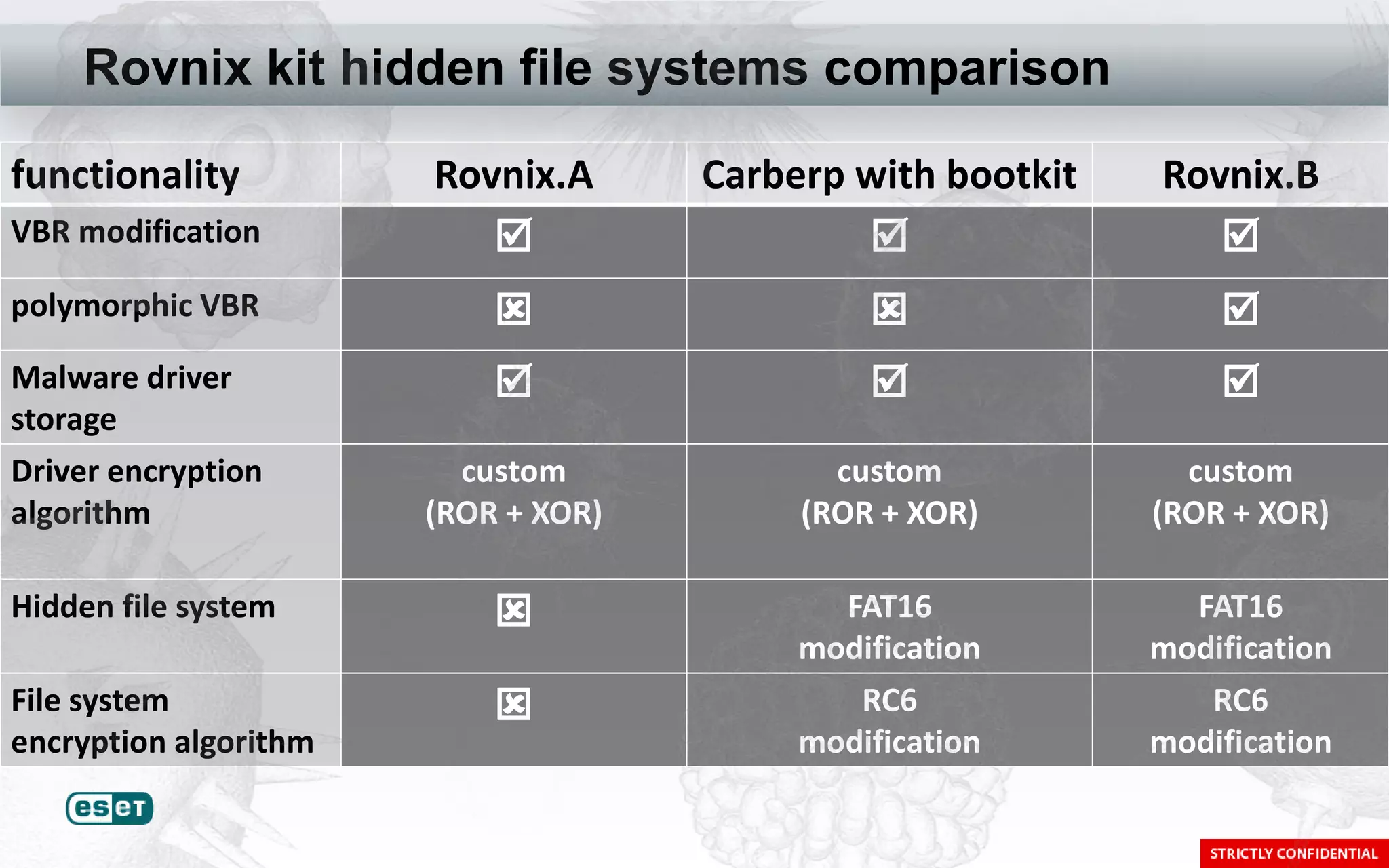 Rovnix kit hidden file systems comparison

functionality          Rovnix.A      Carberp with bootkit   Rovnix.B
VBR modification                                             
polymorphic VBR                                               
Malware driver                                                
storage
Driver encryption        custom             custom            custom
algorithm              (ROR + XOR)        (ROR + XOR)       (ROR + XOR)

Hidden file system                         FAT16             FAT16
                                          modification      modification
File system                                 RC6               RC6
encryption algorithm                      modification      modification
 