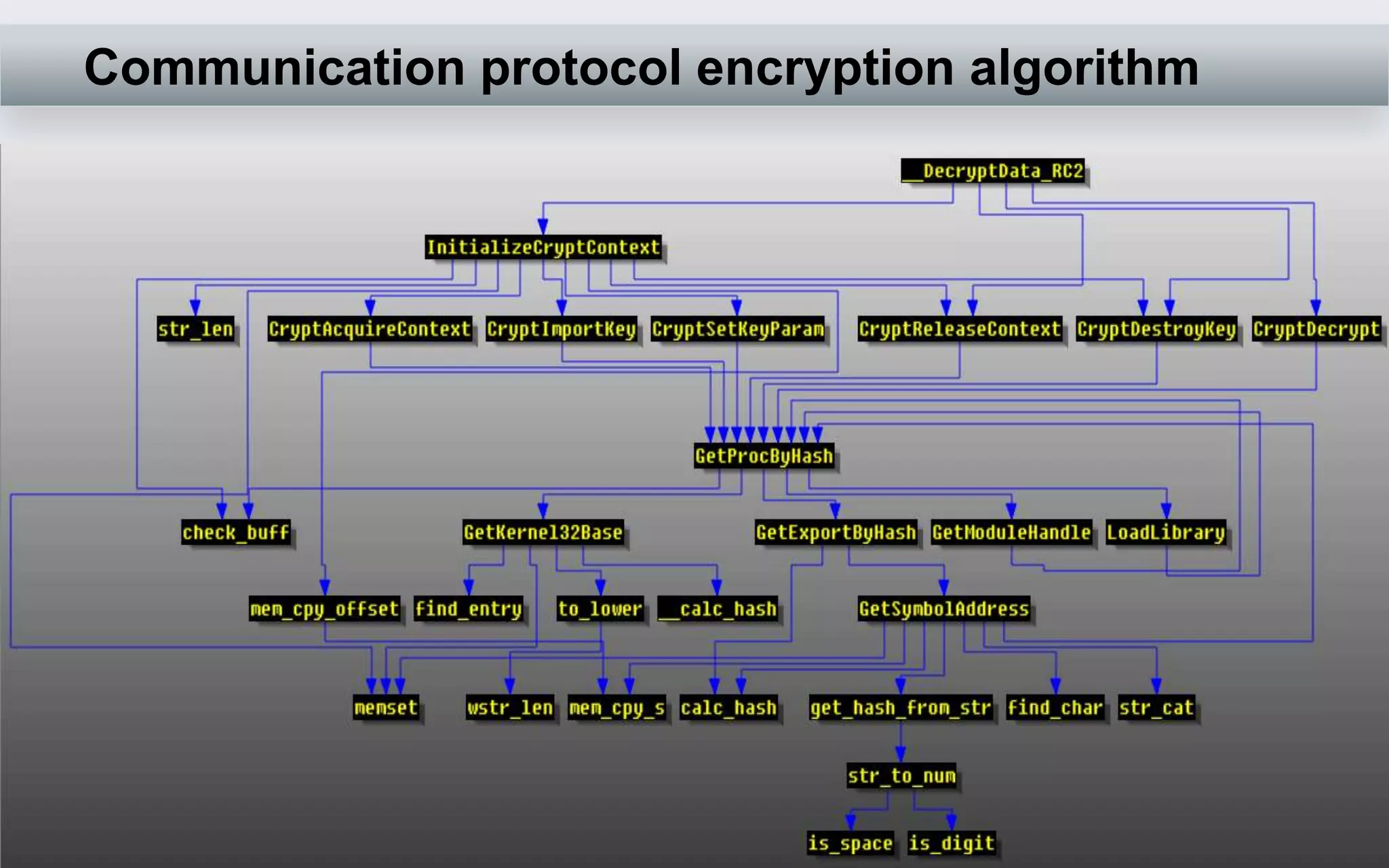 Communication protocol encryption algorithm
 