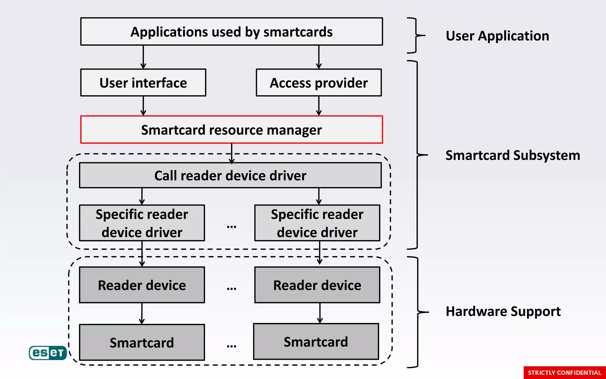 Applications used by smartcards          User Application


User interface             Access provider


       Smartcard resource manager
                                              Smartcard Subsystem
         Call reader device driver

Specific reader             Specific reader
                    …
 device driver               device driver


Reader device       …       Reader device
                                              Hardware Support

  Smartcard         …         Smartcard
 