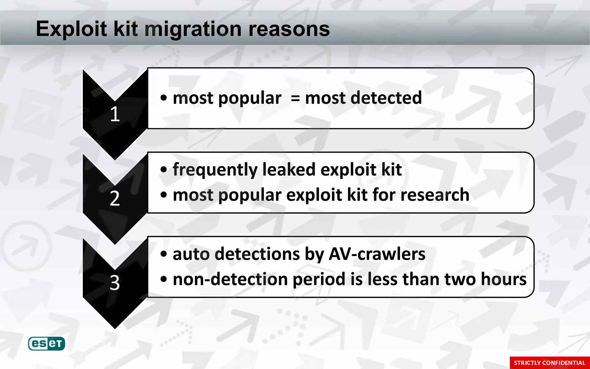 Exploit kit migration reasons


            • most popular = most detected
       1

            • frequently leaked exploit kit
       2    • most popular exploit kit for research


            • auto detections by AV-crawlers
       3    • non-detection period is less than two hours
 