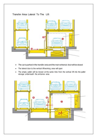 Transfer Area Lateral To The Lift
 The carisparkedinthe transfer areaand the mainentrance doorwill beclosed
 The lateral door to the vertical lift/working area will open
 The empty pallet will be moved at the same time from the vertical lift into the pallet
storage underneath the entrance area
 