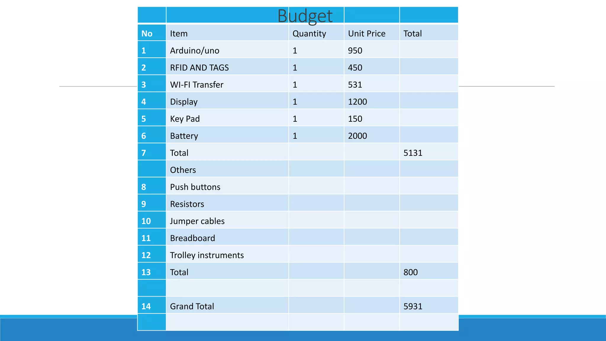 No Item Quantity Unit Price Total
1 Arduino/uno 1 950
2 RFID AND TAGS 1 450
3 WI-FI Transfer 1 531
4 Display 1 1200
5 Key Pad 1 150
6 Battery 1 2000
7 Total 5131
Others
8 Push buttons
9 Resistors
10 Jumper cables
11 Breadboard
12 Trolley instruments
13 Total 800
14 Grand Total 5931
Budget
 