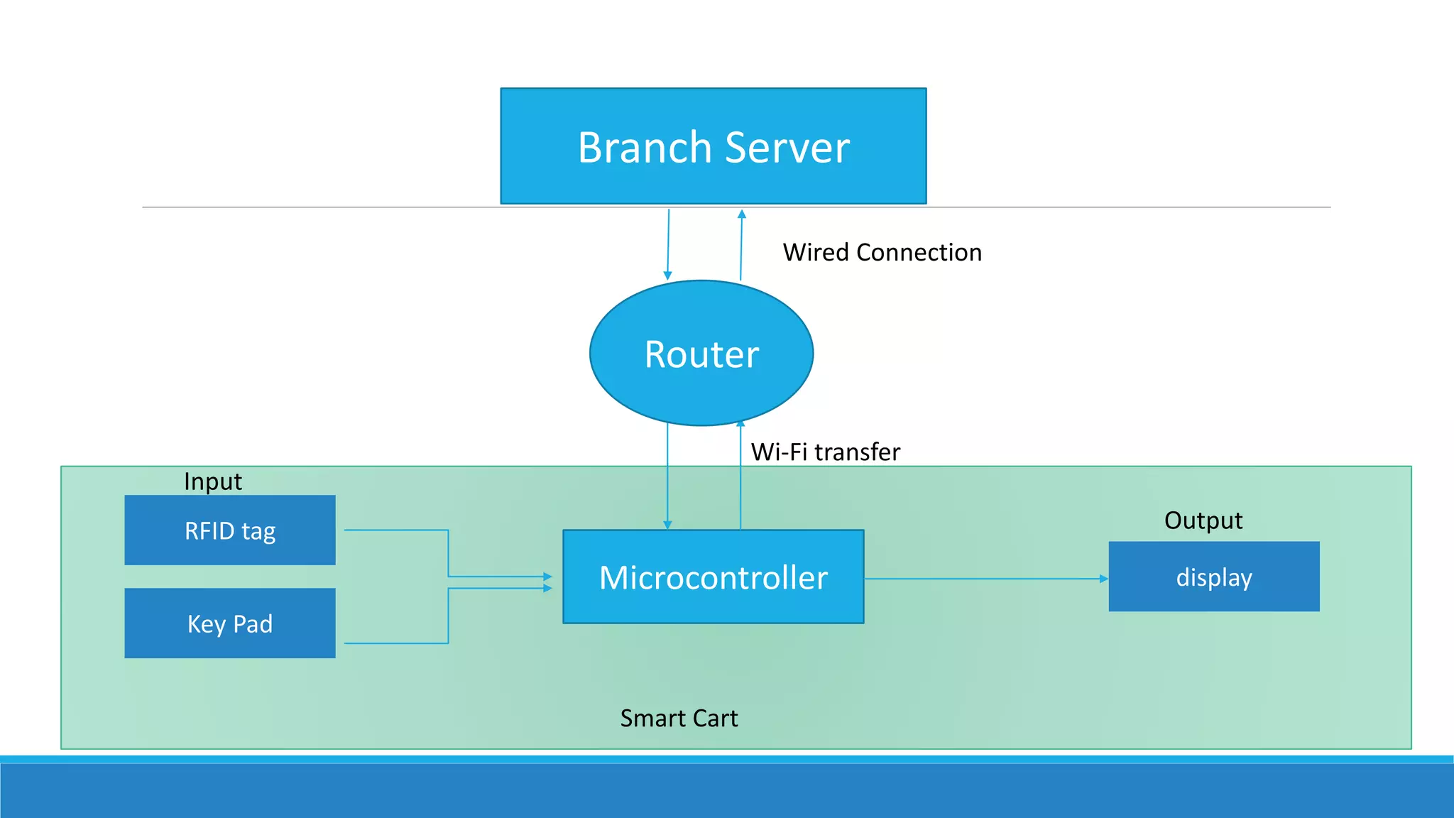 Microcontroller
RFID tag
Branch Server
Key Pad
Wi-Fi transfer
display
Input
Output
Smart Cart
Router
Wired Connection
 