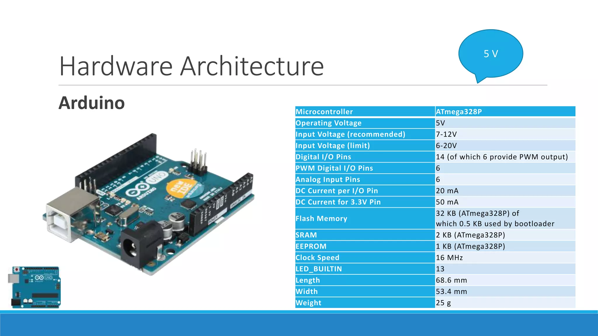 Hardware Architecture
Arduino
5 V
Microcontroller ATmega328P
Operating Voltage 5V
Input Voltage (recommended) 7-12V
Input Voltage (limit) 6-20V
Digital I/O Pins 14 (of which 6 provide PWM output)
PWM Digital I/O Pins 6
Analog Input Pins 6
DC Current per I/O Pin 20 mA
DC Current for 3.3V Pin 50 mA
Flash Memory
32 KB (ATmega328P) of
which 0.5 KB used by bootloader
SRAM 2 KB (ATmega328P)
EEPROM 1 KB (ATmega328P)
Clock Speed 16 MHz
LED_BUILTIN 13
Length 68.6 mm
Width 53.4 mm
Weight 25 g
 