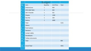 No Item Quantity Unit Price Total
1 Arduino/uno 1 950
2 RFID AND TAGS 1 450
3 WI-FI Transfer 1 531
4 Display 1 1200
5 Key Pad 1 150
6 Battery 1 2000
7 Total 5131
Others
8 Push buttons
9 Resistors
10 Jumper cables
11 Breadboard
12 Trolley instruments
13 Total 800
14 Grand Total 5931
Budget
 