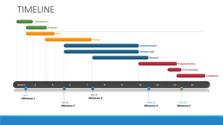 Week 1 2 4 5 7 8 9 10 12 13 14
Milestone 1
Jan 2
Milestone 2
Jan 22
Milestone 3
Apr 26
Milestone 4
May 10
Milestone 5
May 20
Proposal
Plan
Design
Implementation
Develop Code
Research
Progress Review
Error checking
Completion
TIMELINE
Introduction
 