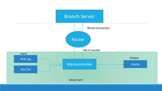 Microcontroller
RFID tag
Branch Server
Key Pad
Wi-Fi transfer
display
Input
Output
Smart Cart
Router
Wired Connection
 