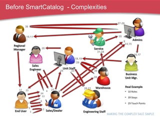 Before SmartCatalog  - Complexities 10 Roles 39 Steps 29 Touch Points End User Sales/Dealer Sales Engineer Regional Manager Admins Unit Staff Engineering Staff 1 2 3 4 5 6 7 8 9 10,11 12 13 14,15 Warehouse Service Business Unit Mgr. 16,17 18,19 22 20,21 23 24 25 26 27 28 29 30 31-34 35 36 37-39 Real Example 
