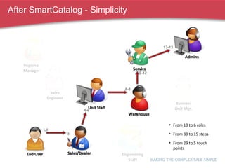 After SmartCatalog - Simplicity End User Sales/Dealer Sales Engineer Regional Manager Admins Unit Staff 1,2 3 Warehouse Service Business Unit Mgr. 4-6 9-12 13-15 6-8 From 10 to 6 roles From 39 to 15 steps From 29 to 5 touch points Engineering Staff 