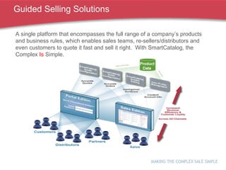 Guided Selling Solutions A single platform that encompasses the full range of a company’s products and business rules, which enables sales teams, re-sellers/distributors and even customers to quote it fast and sell it right.  With SmartCatalog, the Complex  Is  Simple. 