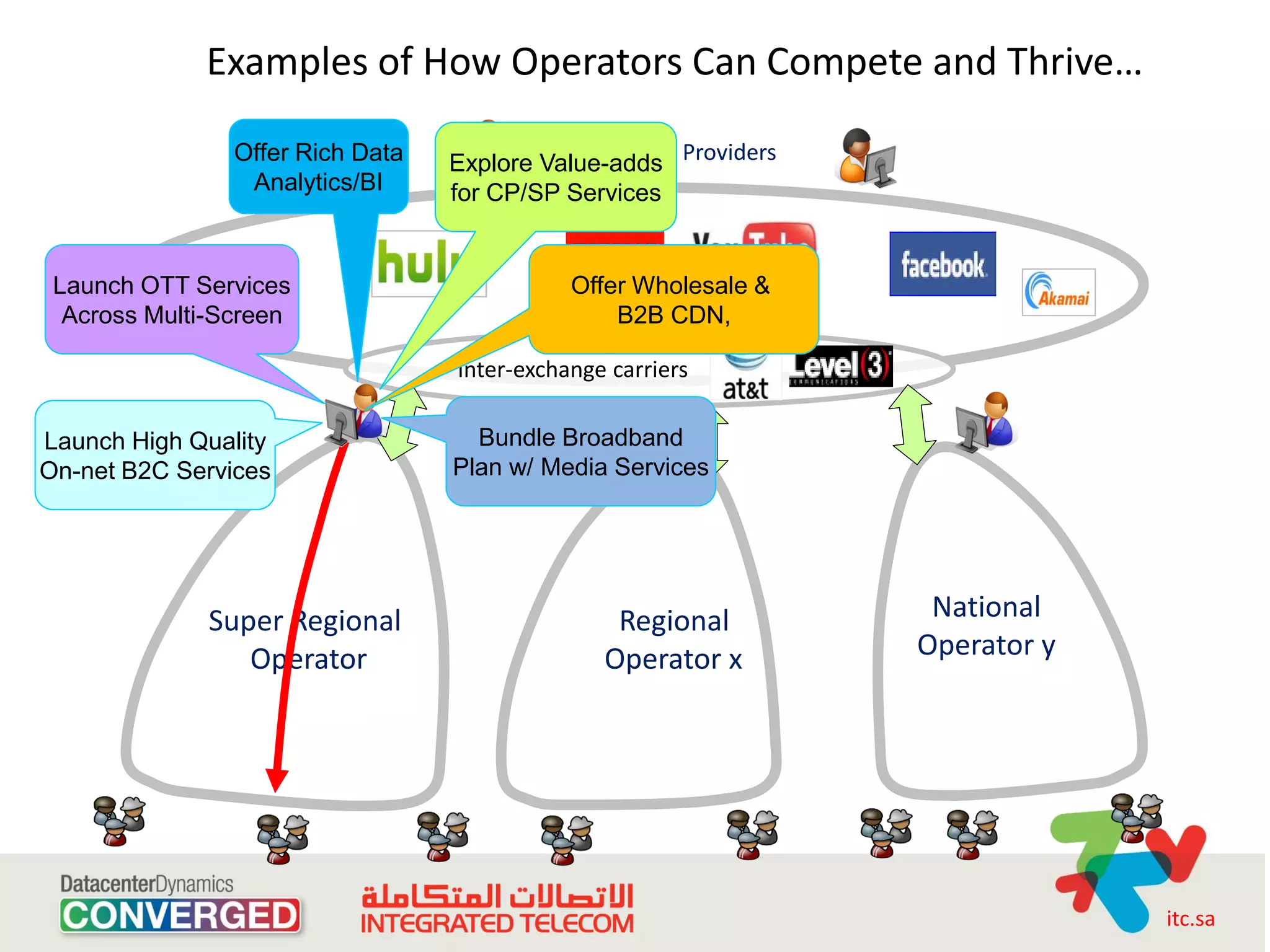 Examples of How Operators Can Compete and Thrive…

                Offer Rich Data   Explore Value-adds Providers
                                           OTT Service
                 Analytics/BI     for CP/SP Services


 Launch OTT Services                         Offer Wholesale &
  Across Multi-Screen                            B2B CDN,

                                  Inter-exchange carriers

Launch High Quality                 Bundle Broadband
On-net B2C Services               Plan w/ Media Services




              Super Regional                     Regional         National
                 Operator                       Operator x       Operator y




                                                                              itc.sa
 