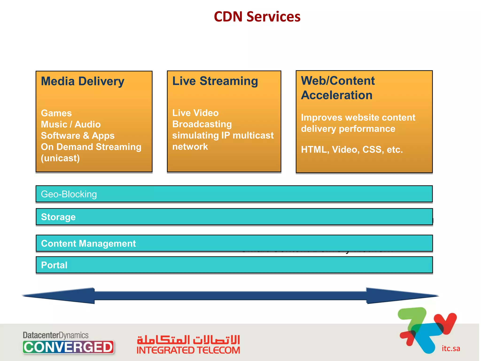 CDN Services


Media Delivery        Live Streaming            Web/Content
                                                Acceleration
Games$                Live Video                Improves website content
Music / Audio         Broadcasting              delivery performance
Software & Apps       simulating IP multicast
On Demand Streaming   network                   HTML, Video, CSS, etc.
(unicast)


Geo-Blocking

Storage                        Smart Delivery                  Service Enabling


Content Management
                                     Smart Content Delivery Network
Portal




                                                                                  itc.sa
 