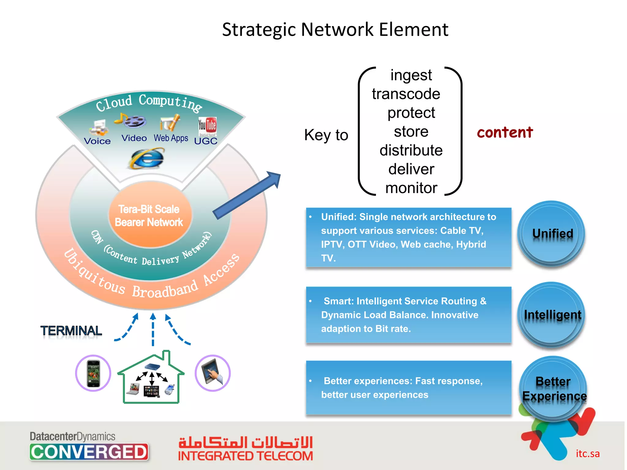 Strategic Network Element

                            ingest
                        transcode
                           protect
         Key to              store            content
                          distribute
                           deliver
                           monitor
         • Unified: Single network architecture to
           support various services: Cable TV,        Unified
           IPTV, OTT Video, Web cache, Hybrid
           TV.



         •   Smart: Intelligent Service Routing &
             Dynamic Load Balance. Innovative        Intelligent
             adaption to Bit rate.




         •   Better experiences: Fast response,        Better
             better user experiences                 Experience



                                                                itc.sa
 