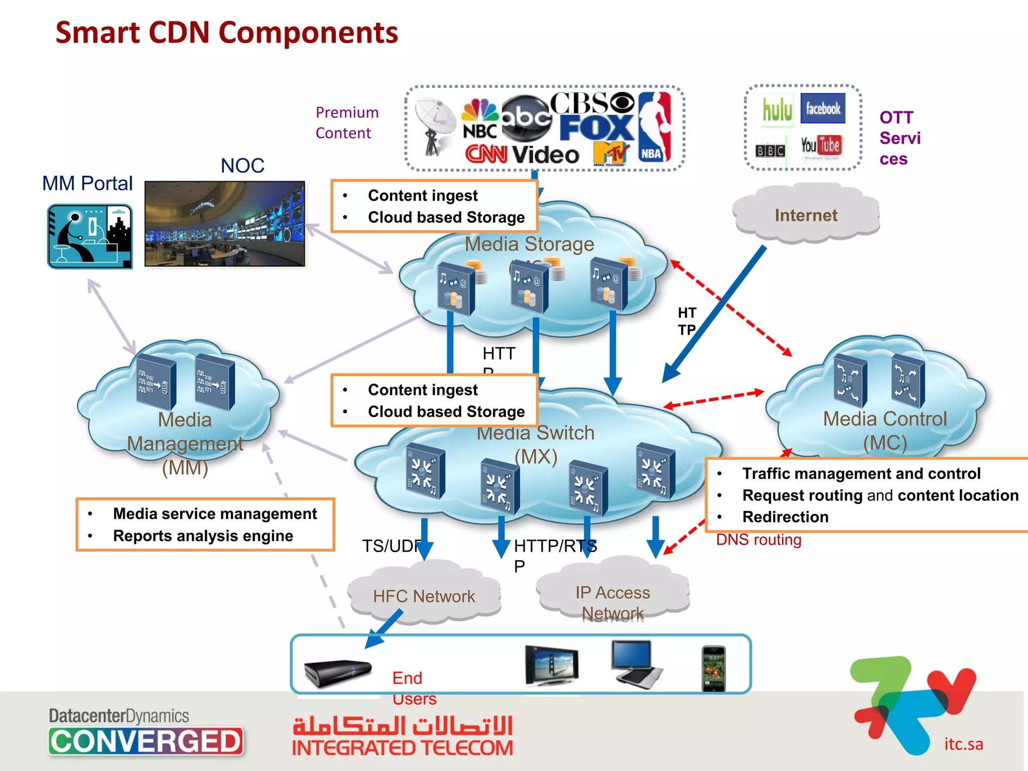Smart CDN Components

                               Premium                                                               OTT
                               Content                                                               Servi
                    NOC                                                                              ces
MM Portal
                                   •   Content ingest
                                   •   Cloud based Storage                              Internet
                                                  Media Storage
                                                      (MS)

                                                                            HT
                                                                            TP
                                                      HTT
                                                      P
                                   •   Content ingest
                                   •   Cloud based Storage
           Media                                                                              Media Control
                                                      Media Switch
         Management                                                                              (MC)
                                                         (MX)
            (MM)                                                                 • Traffic management and control
                                                                                 • Request routing and content location
    •   Media service management                                                 • Redirection
    •   Reports analysis engine                                                  DNS routing
                                       TS/UDP            HTTP/RTS
                                                         P
                                        HFC Network             IP Access
                                                                 Network


                                          End
                                          Users

                                                                                                             itc.sa
 