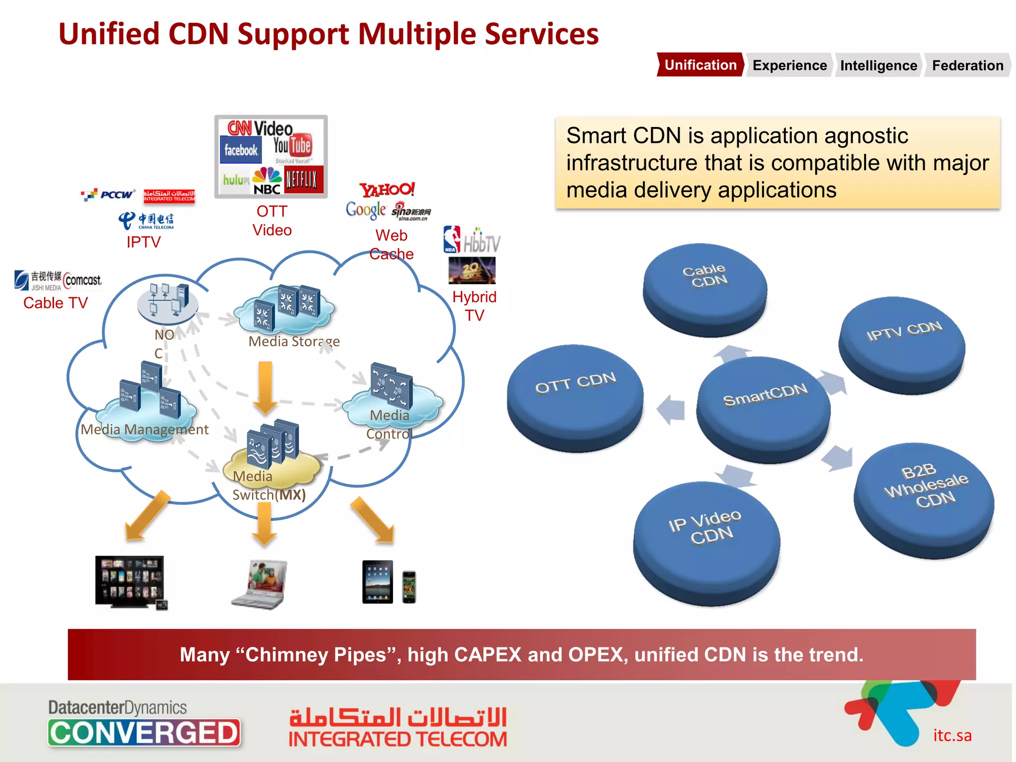 Unified CDN Support Multiple Services
                                                                         Unification   Experience Intelligence   Federation




                                                               Smart CDN is application agnostic
                                                               infrastructure that is compatible with major
                                                               media delivery applications
                            OTT
                            Video            Web
            IPTV
                                            Cache


Cable TV                                              Hybrid
                                                       TV
            NO NO
            C C             Media Storage



                                            Media
       Media Management                     Control

                          Media
                          Switch(MX)




           TV              PC        Mobile
                    Many “Chimney Pipes”, high CAPEX and OPEX, unified CDN is the trend.



                                                                                                                 itc.sa
 