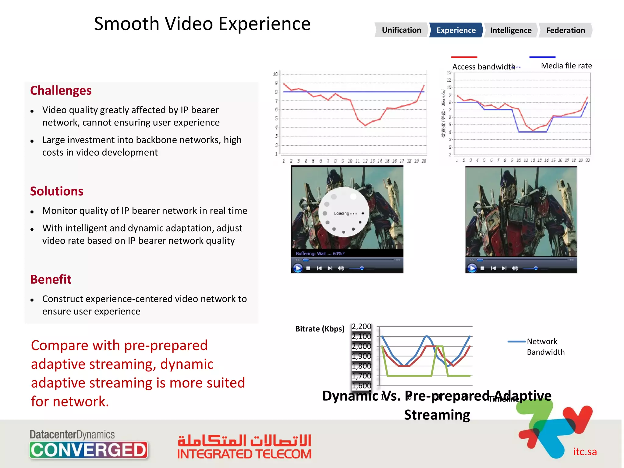 Smooth Video Experience                                        Unification   Experience   Intelligence    Federation
                                                                         IPG

                                                                                                Access bandwidth         Media file rate


Challenges
   Video quality greatly affected by IP bearer
    network, cannot ensuring user experience
   Large investment into backbone networks, high
    costs in video development


Solutions
   Monitor quality of IP bearer network in real time
   With intelligent and dynamic adaptation, adjust
    video rate based on IP bearer network quality


Benefit
   Construct experience-centered video network to
    ensure user experience
                                                        Bitrate (Kbps) 2,200
                                                                       2,100
                                                                                                                    Network
Compare with pre-prepared                                              2,000
                                                                                                                    Bandwidth
                                                                       1,900
adaptive streaming, dynamic                                            1,800
                                                                       1,700
adaptive streaming is more suited                                      1,600

for network.                                                   Dynamic 1Vs. Pre-preparedTimeline
                                                                            6   11  16   Adaptive
                                                                            Streaming

                                                                                                                                  itc.sa
 